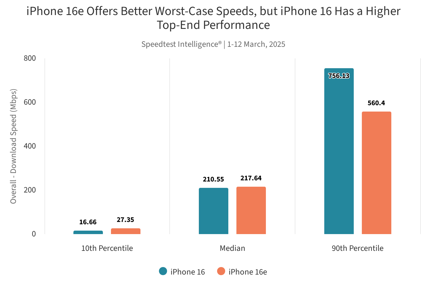 Haber başlığının Türkçe çevirisi: Speedtest raporu: Ağ hızları düşük olduğunda Apple C1, Qualcomm modemi geçiyor