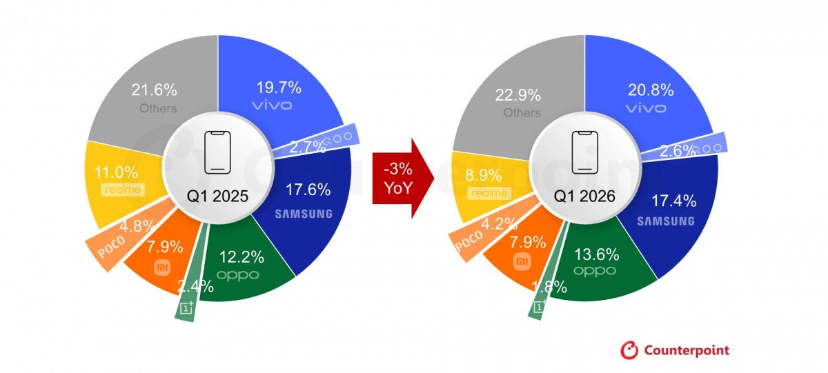 Hindistan Akıllı Telefon Pazarı: Son 6 Yılın En Kötü Çeyreği