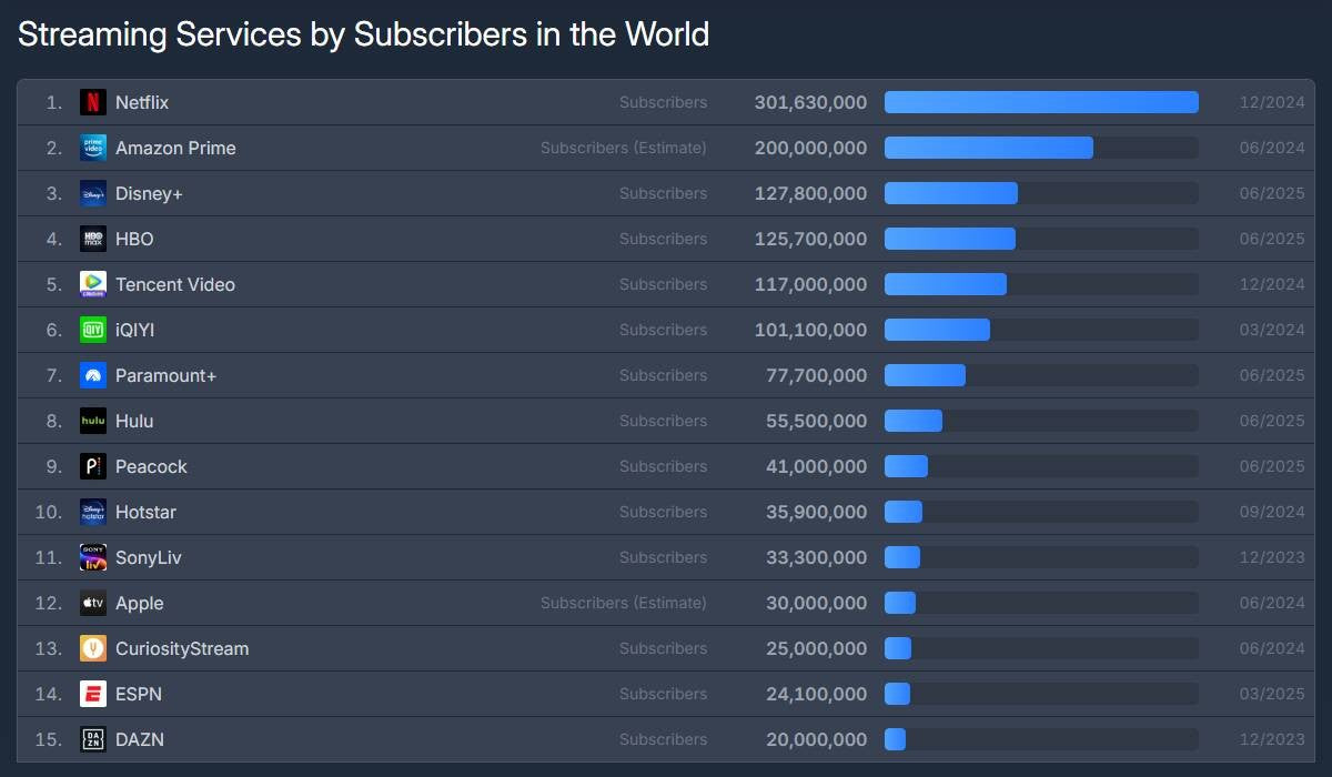 Apple TV yayın hizmetinde 45 milyondan fazla abonesi bulunuyor.