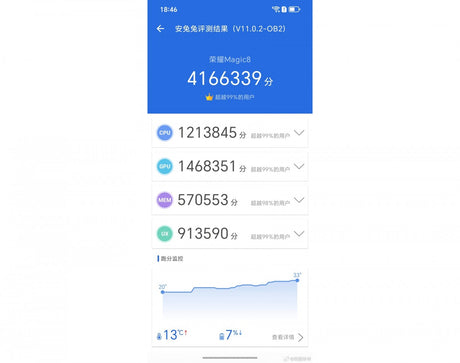 Honor Magic8 AnTuTu testinden geçti, işte sonuçlar Xiaomi 17 Pro'nun sonuçlarıyla karşılaştırıldı. 

(Note: "AnTuTu" and "Xiaomi" are left untranslated as they are proper nouns.)