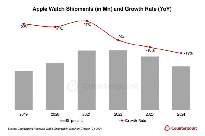 Apple Watch sevkiyatları üst üste ikinci yıl düştü