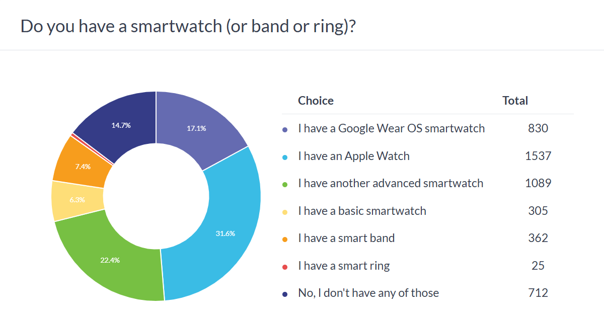 Haftalık anket sonuçları: Apple Watch'lar şaşırtıcı derecede popüler, Google ve Samsung'ın oyunlarını artırmaları gerekiyor - Tekno Muaz