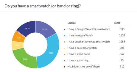 Haftalık anket sonuçları: Apple Watch'lar şaşırtıcı derecede popüler, Google ve Samsung'ın oyunlarını artırmaları gerekiyor - Tekno Muaz