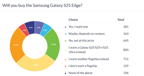 Haftalık anket sonuçları: Galaxy S25 Edge'in başarılı olması için daha büyük bir pil ve daha düşük fiyat gerekiyordu - Tekno Muaz