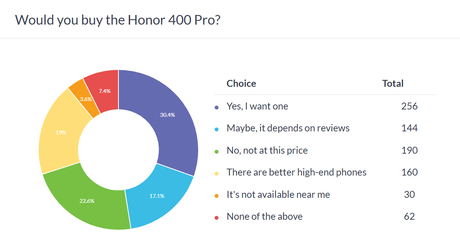 Haftalık anket sonuçları: Honor 400 Pro umut vaat ediyor, ancak hem Honor 400 Pro hem de Honor 400 için fiyat indirimi yapılabilir. - Tekno Muaz