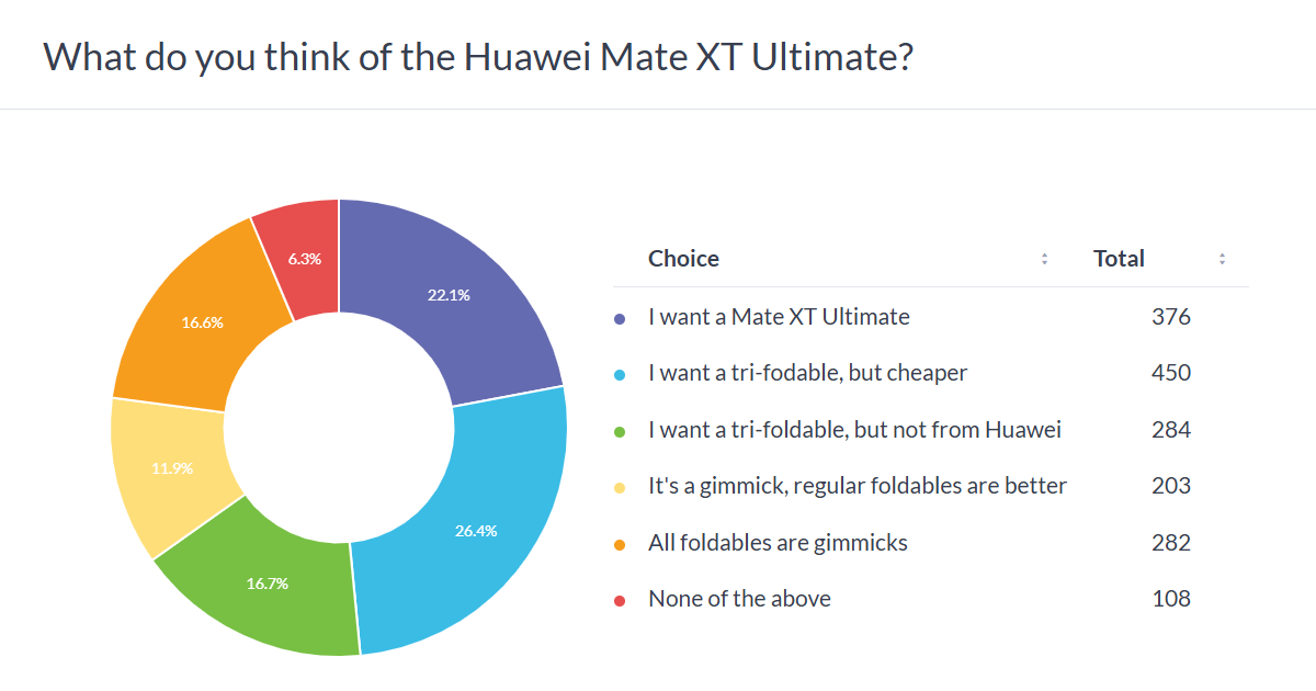 Haftalık anket sonuçları: Huawei Mate XT Ultimate, potansiyele sahip yenilikçi bir form faktörüdür. - Tekno Muaz