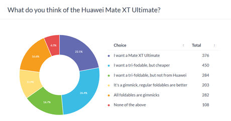 Haftalık anket sonuçları: Huawei Mate XT Ultimate, potansiyele sahip yenilikçi bir form faktörüdür. - Tekno Muaz