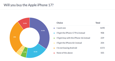 Haftalık anket sonuçları: iPhone 17, 17 Pro'ya meydan okuyor, iPhone 17 Pro Max en popüler olanıdır. - Tekno Muaz