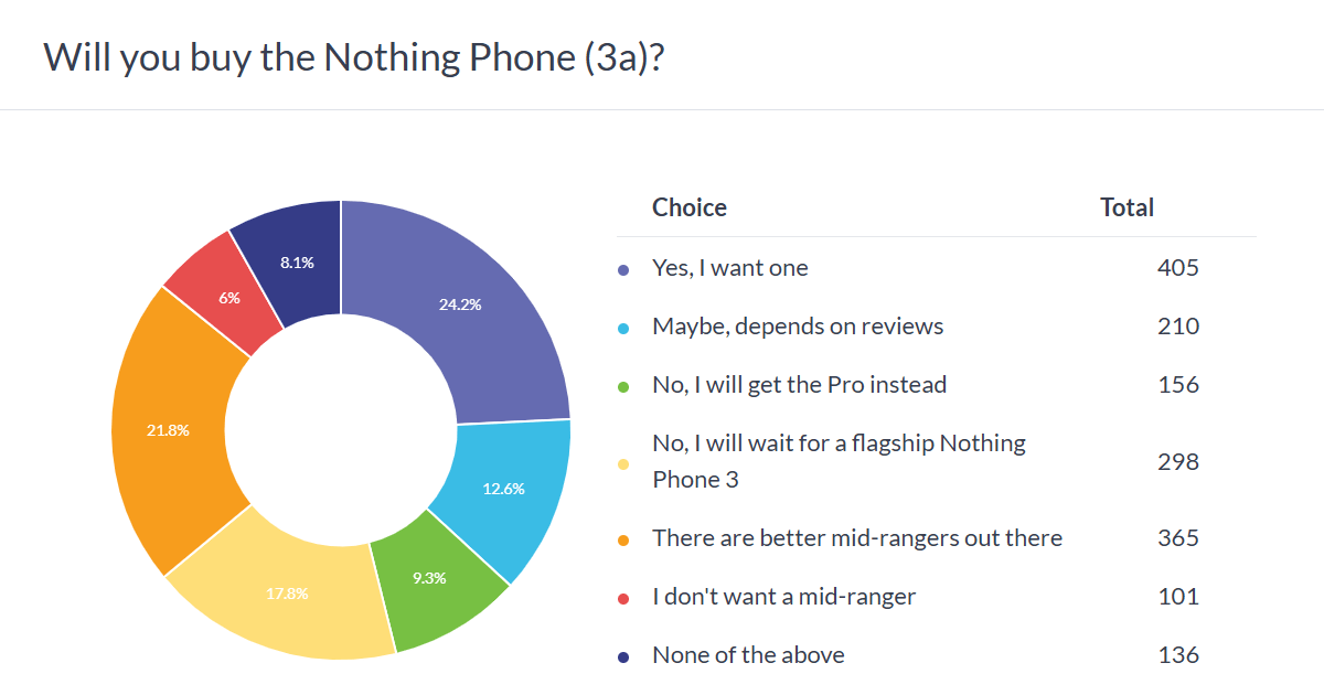 Haftalık anket sonuçları: Nothing Phone (3a), Pro kardeşinden daha iyi fiyat performans değeri sunuyor - Tekno Muaz
