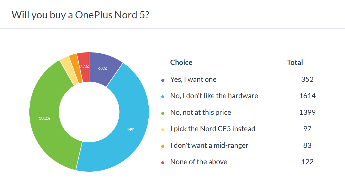 Haftalık anket sonuçları: OnePlus Nord 5 ve Nord CE5 kırmızı kart gördü - Tekno Muaz