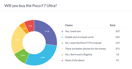 Haftalık anket sonuçları: Poco F7 Pro ve F7 Ultra umut vaat ediyor ancak pahalılar - Tekno Muaz