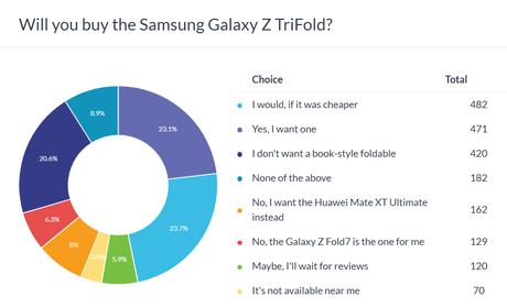 Haftalık anket sonuçları: Samsung Galaxy Z TriFold şaşırtıcı bir şekilde popüler - Tekno Muaz