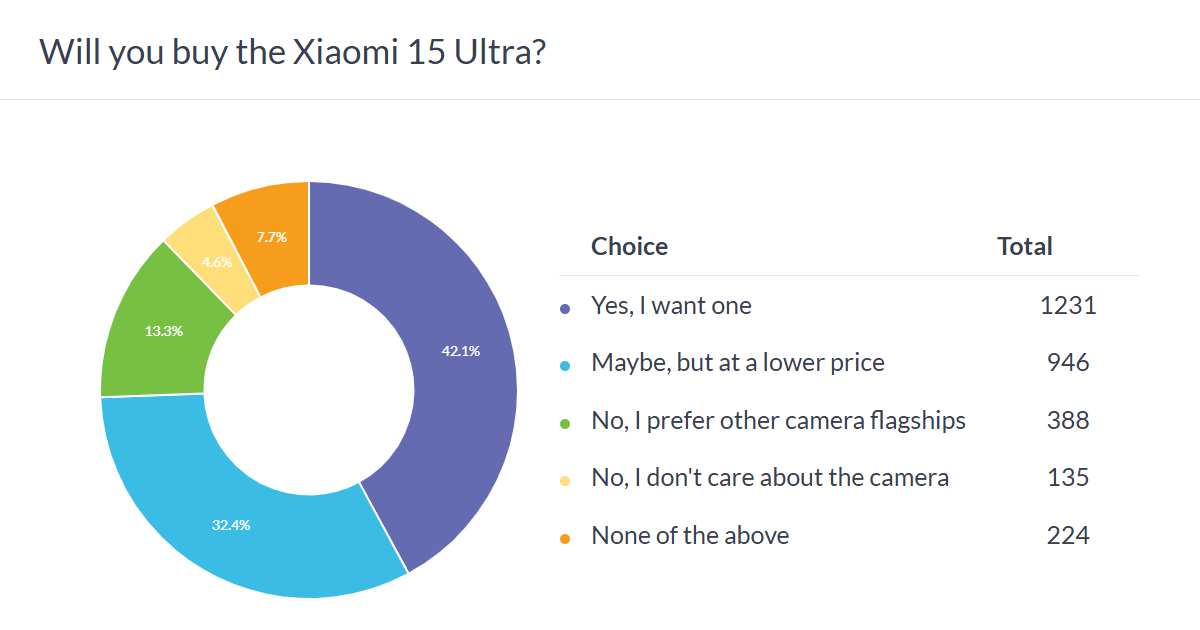 Haftalık anket sonuçları: Xiaomi 15 Ultra sıcak bir kamera amiral gemisi, ancak pahalı bir model olarak öne çıkıyor. - Tekno Muaz