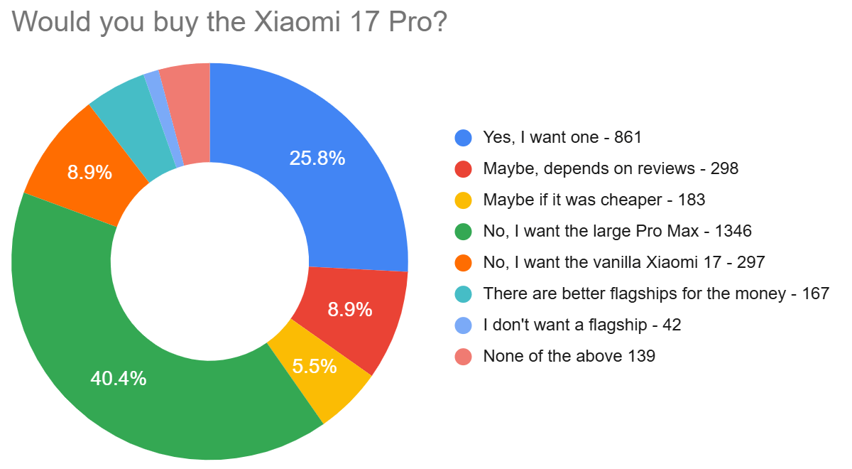 Haftalık anket sonuçları: Xiaomi 17 serisi birincilik için favori gibi görünüyor - Tekno Muaz