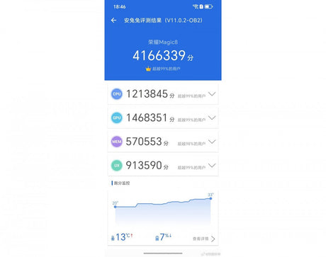 Honor Magic8 AnTuTu testinden geçti, işte sonuçlar Xiaomi 17 Pro'nun sonuçlarıyla karşılaştırıldı. 

(Note: "AnTuTu" and "Xiaomi" are left untranslated as they are proper nouns.) - Tekno Muaz
