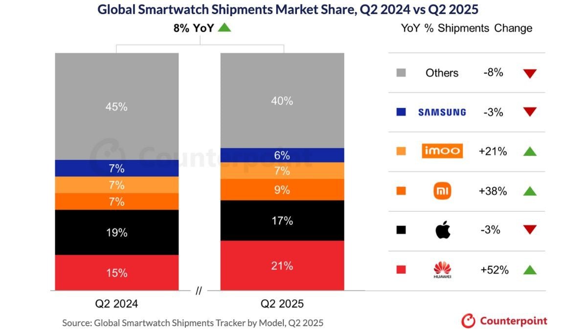 Huawei, 2025'in ikinci çeyreğinde küresel akıllı saat sevkiyatlarında birinci sıraya yerleşti. - Tekno Muaz