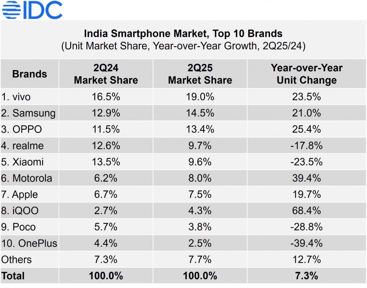 IDC: Vivo, Hindistan pazarında Q2'de lider oldu, ilk yarıda pazar %1 büyüdü - Tekno Muaz