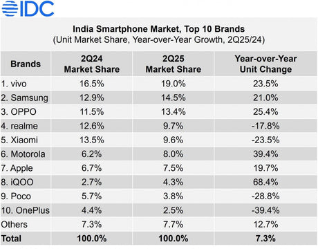 IDC: Vivo, Hindistan pazarında Q2'de lider oldu, ilk yarıda pazar %1 büyüdü - Tekno Muaz