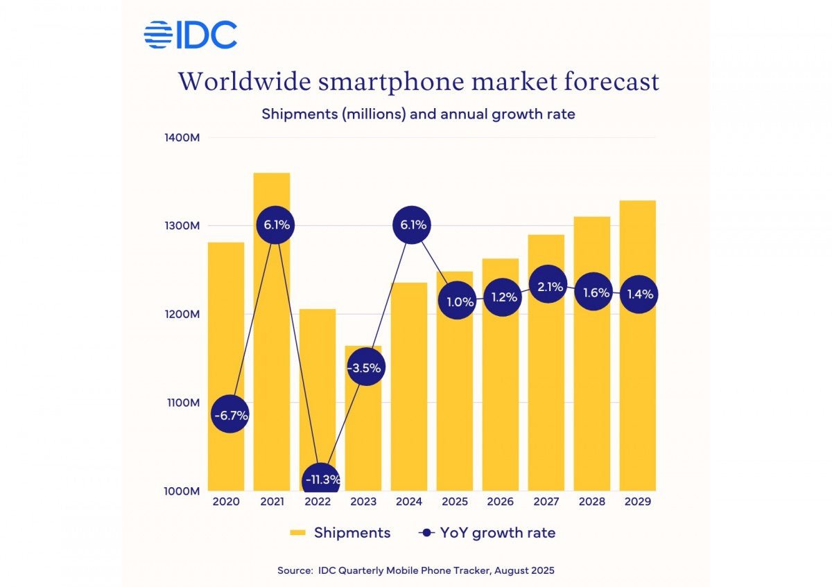 IDC'ye göre iPhone sevkiyatları bu yıl akıllı telefon pazarının büyümesine yardımcı olacak - Tekno Muaz