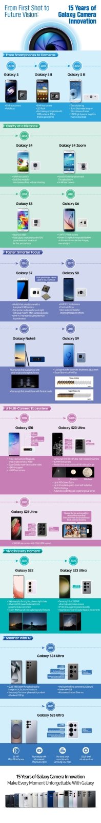 Infografik, Samsung kamera yeniliklerinin 15 yılını detaylandırıyor: Orijinal Galaxy S'ten bugüne kadar - Tekno Muaz