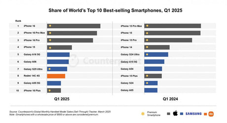 iPhone 16, 2025'in ilk çeyreğinde en çok satan telefon oldu. - Tekno Muaz