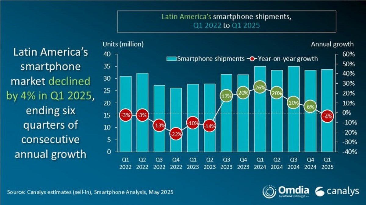 LATAM'da akıllı telefon sevkiyatları 2025'in birinci çeyreğinde %4 düştü, Samsung ve Xiaomi önde - Tekno Muaz