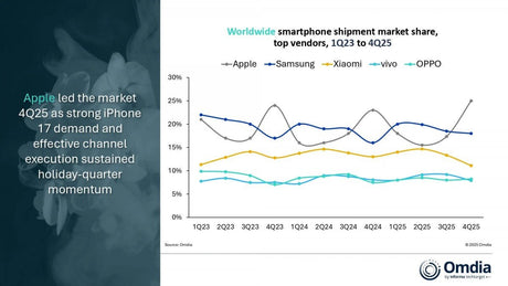 Omdia: Küresel akıllı telefon sevkiyatları 2025'in 4. çeyreğinde %4 arttı, Apple tahtını koruyor - Tekno Muaz
