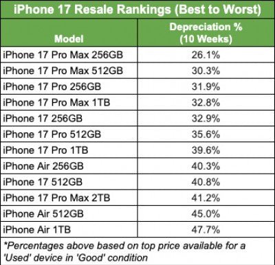 Rapor, iPhone Air'in ikinci el değerini rekor hızda kaybettiğini söylüyor - Tekno Muaz
