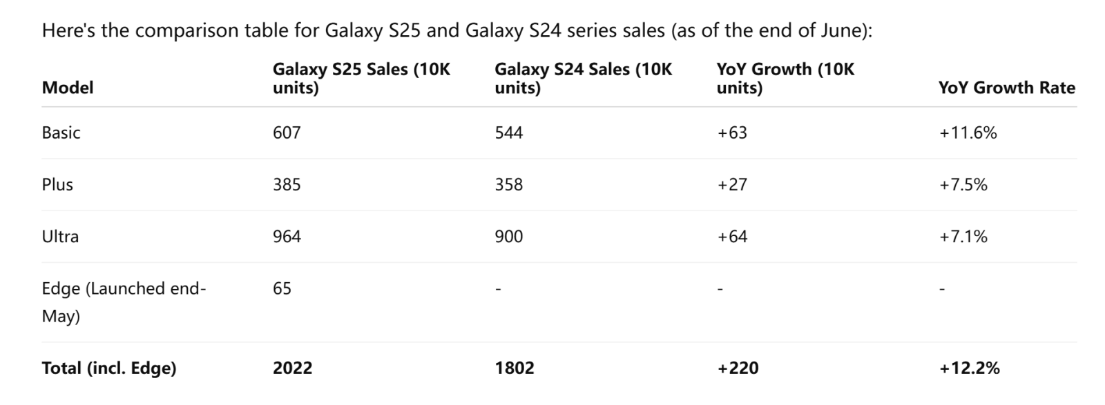 Satış rakamları, Haziran sonunda Galaxy S25 serisinin S24'ten %12,2 daha önde olduğunu gösteriyor. - Tekno Muaz