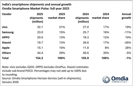 Vivo, çift haneli sevkiyat büyümesiyle 2025 yılında Hindistan'ın akıllı telefon pazarında lider oldu - Tekno Muaz