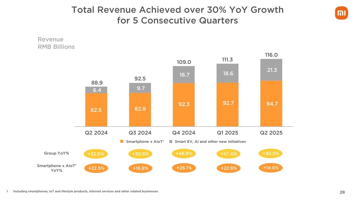 Xiaomi, akıllı telefon ve elektrikli araç sevkiyatları artarken, Q2'de rekor yüksek gelir açıkladı. - Tekno Muaz