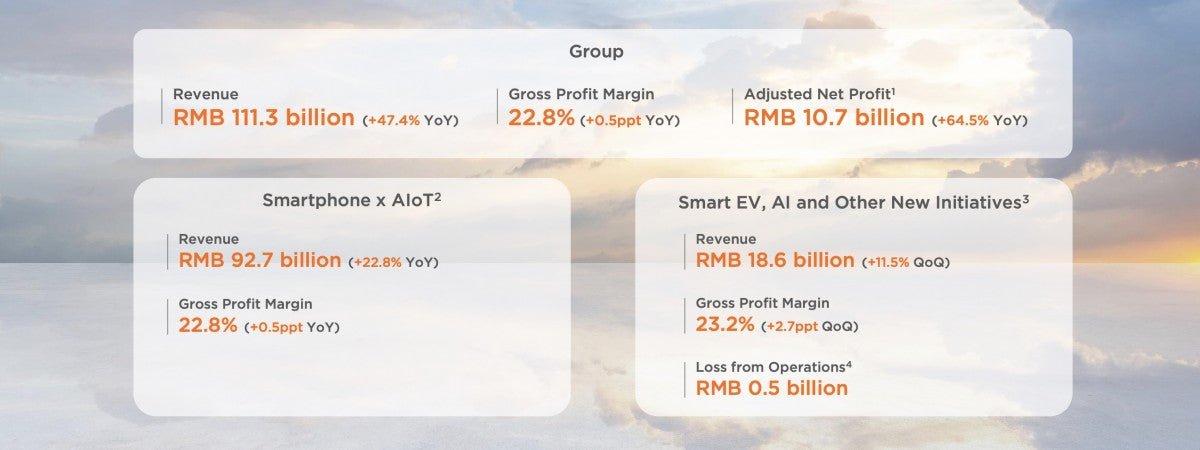 Xiaomi, akıllı telefonlar, yapay zeka ve giyilebilir teknoloji alanlarındaki sağlam büyümeyle rekor bir ilk çeyrek sonuçları açıkladı. - Tekno Muaz