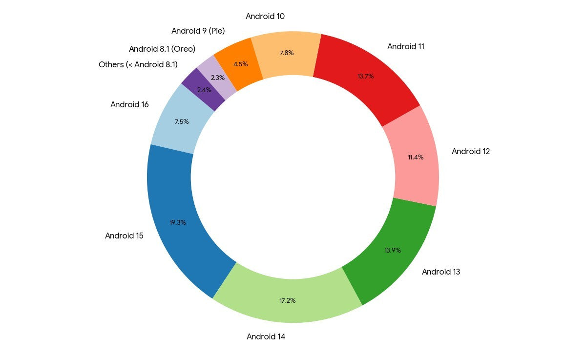 Google, Android 16'yı kaç cihazın kullandığını açıkladı